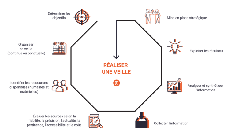 Placer La Veille Strat Gique Une Aide L Innovation